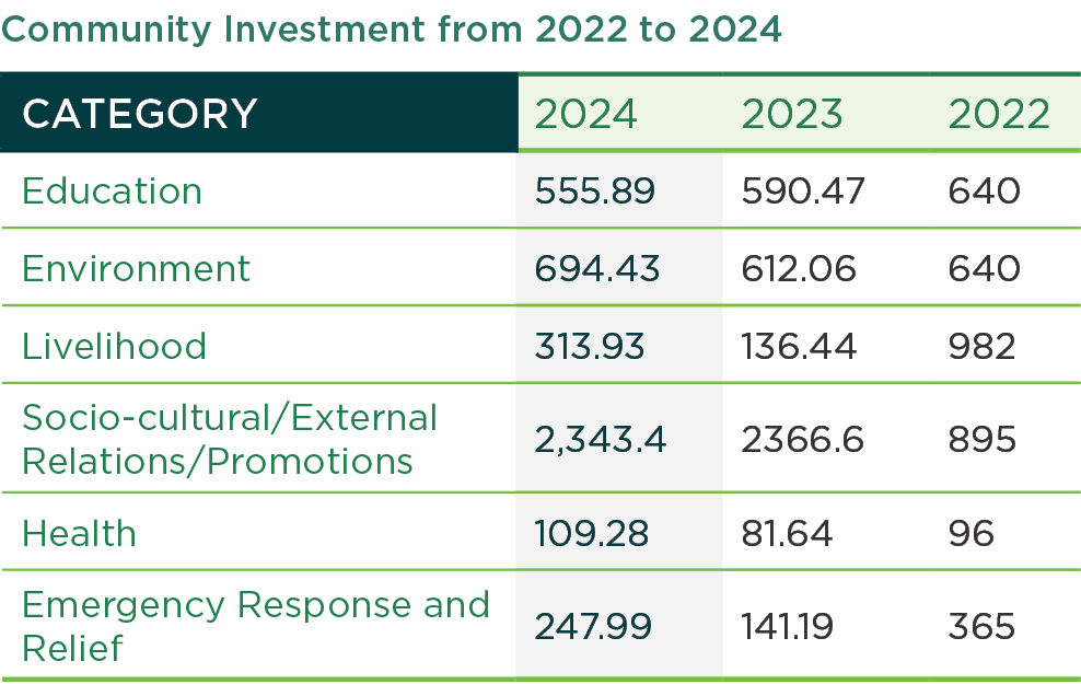 Community Investment
