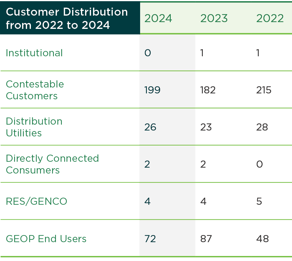 Customer Distribution