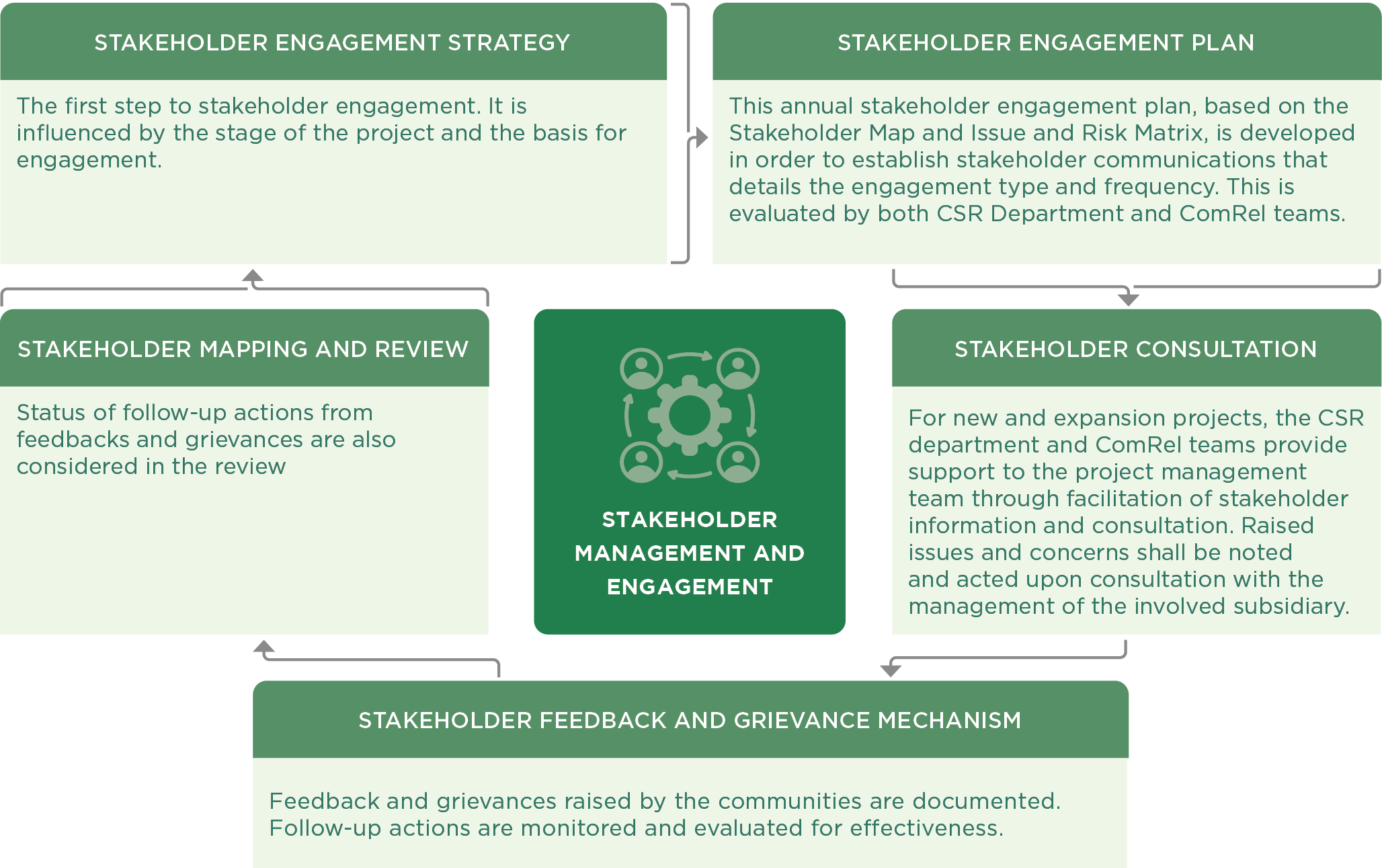 Stakeholder Management